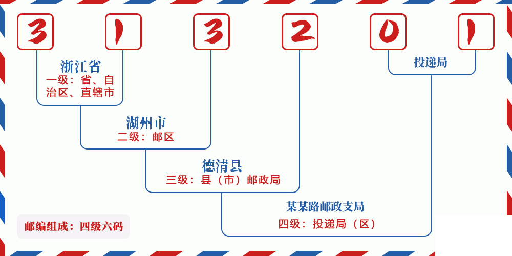 邮编313201含义