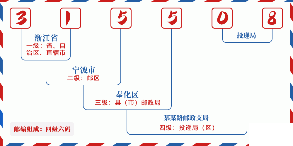 邮编315508含义