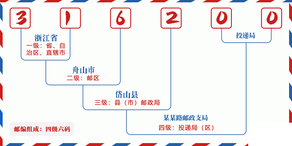 邮编316200含义