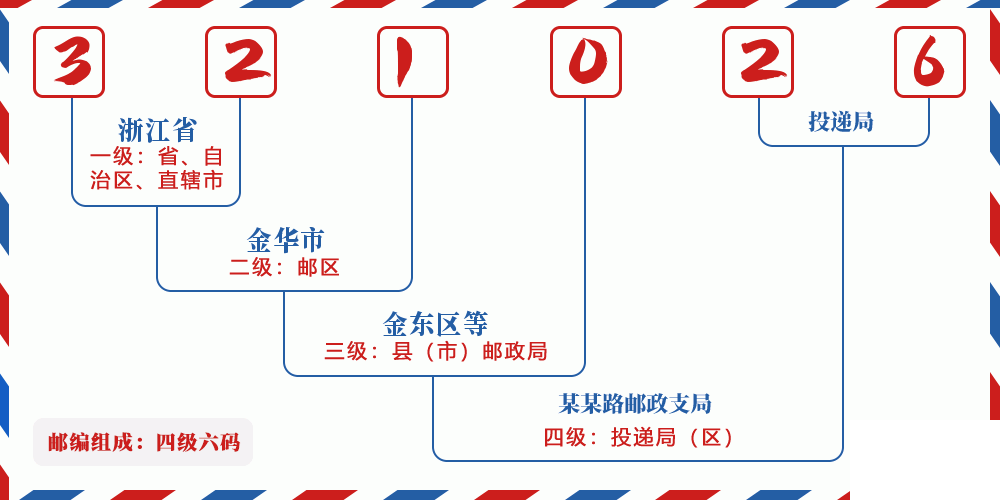 邮编321026含义