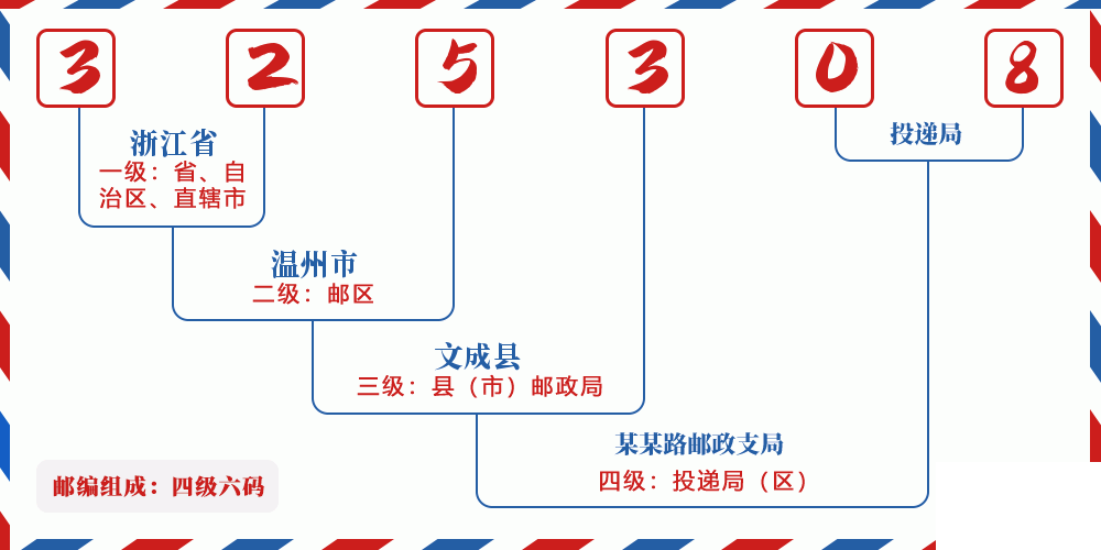 邮编325308含义