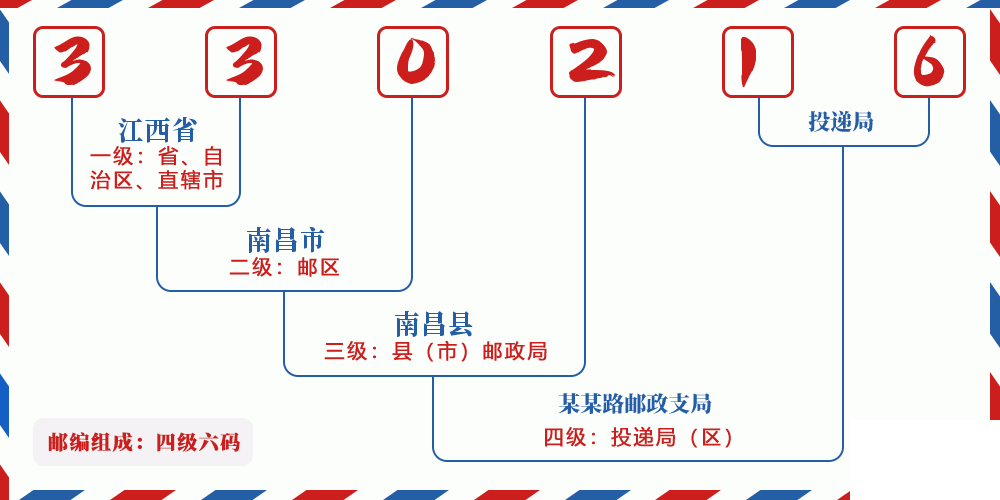 邮编330216含义