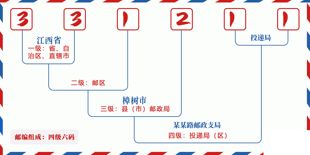 邮编331211含义