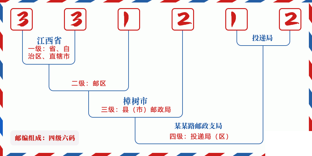 邮编331212含义