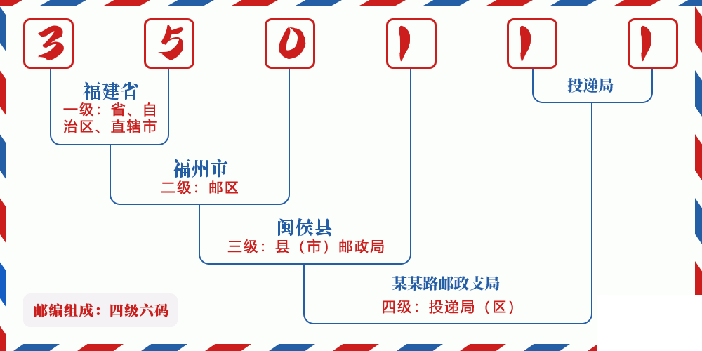 邮编350111含义