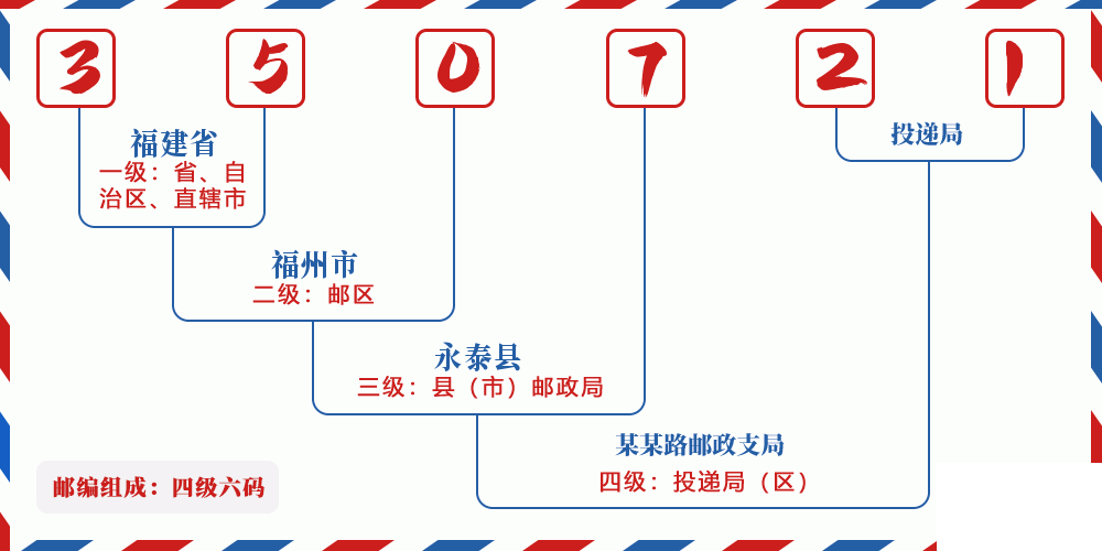 邮编350721含义