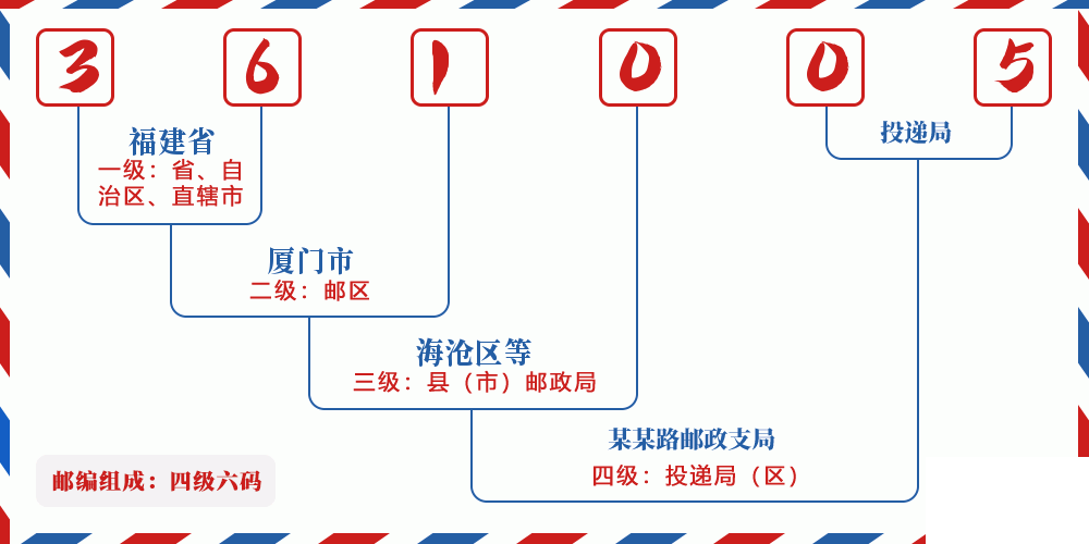 邮编361005含义