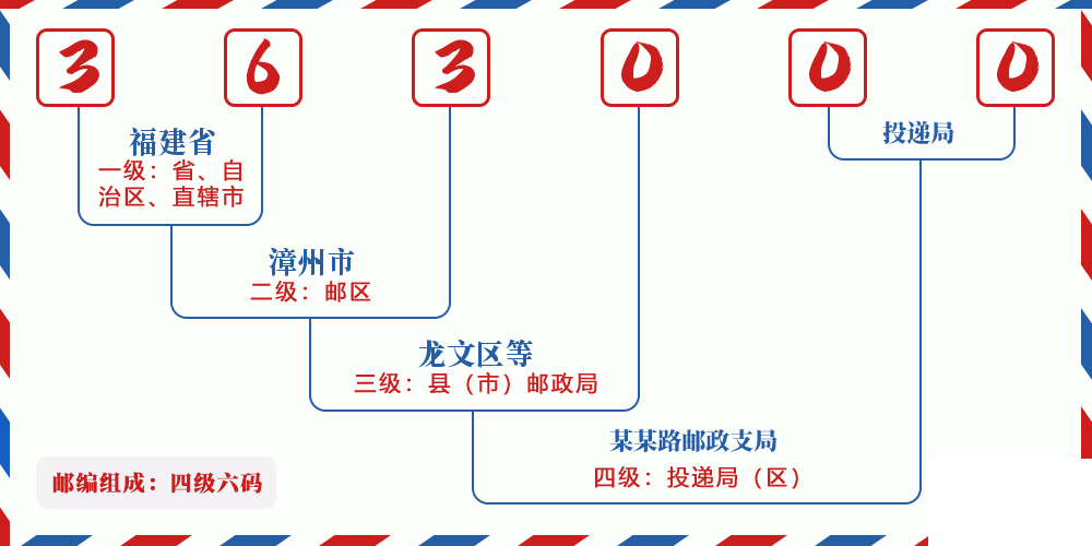 邮编363000含义