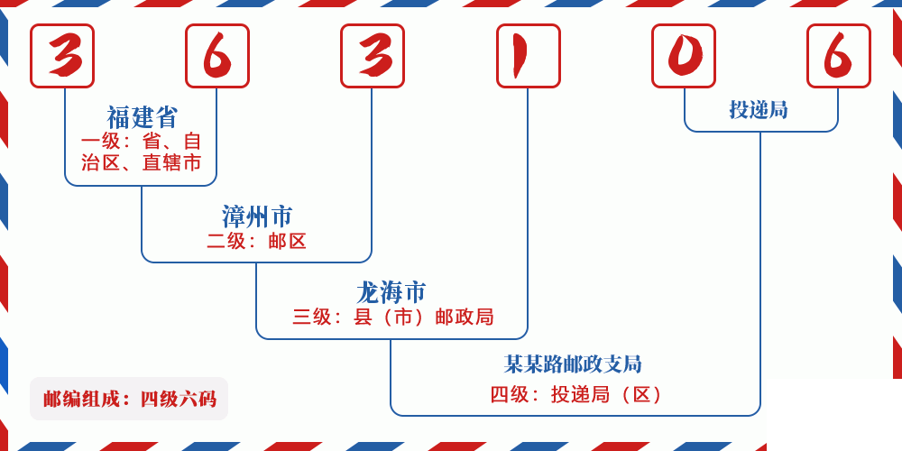 邮编363106含义