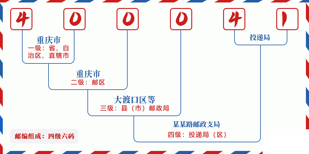 邮编400041含义