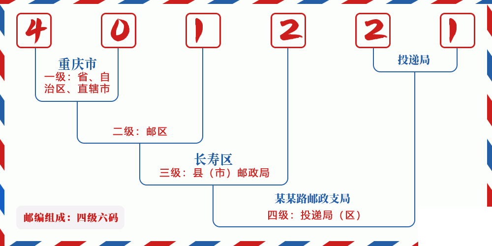 邮编401221含义