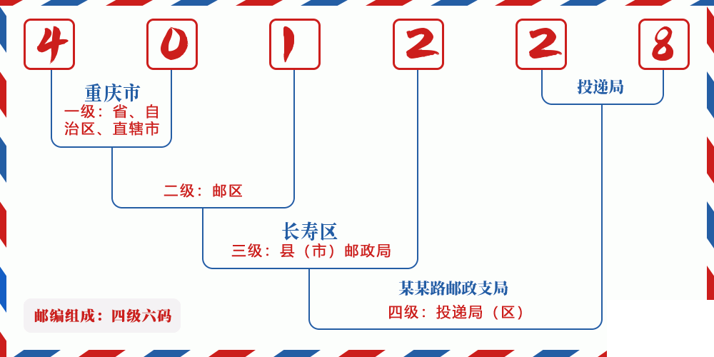 邮编401228含义