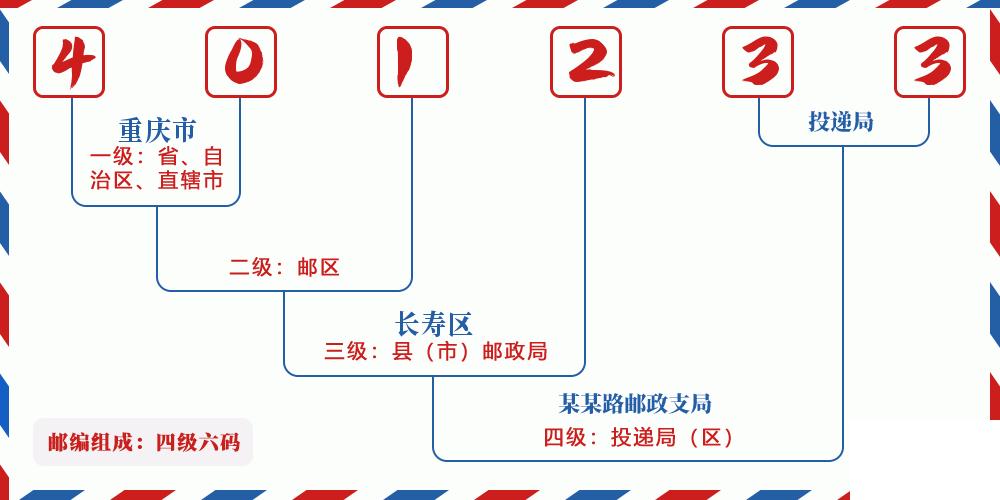 邮编401233含义