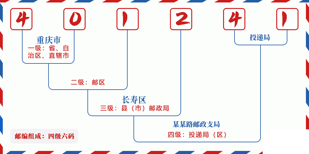 邮编401241含义