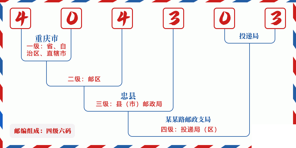 邮编404303含义