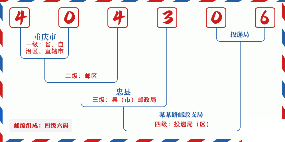 邮编404306含义