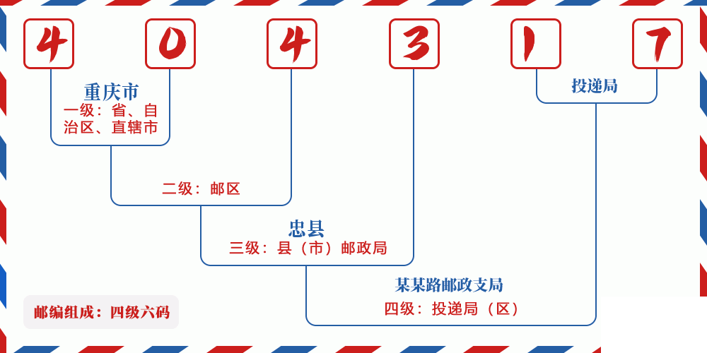 邮编404317含义