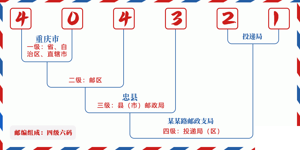 邮编404321含义