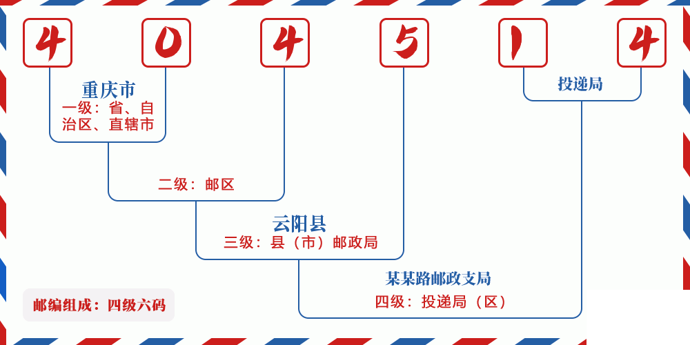 邮编404514含义