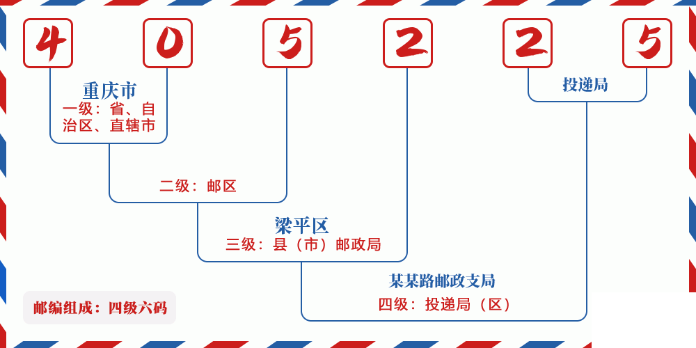 邮编405225含义