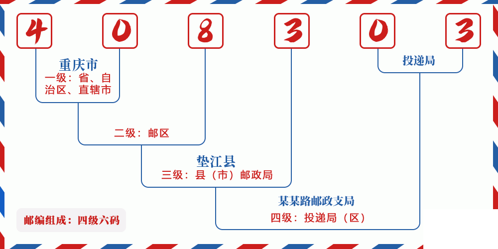 邮编408303含义