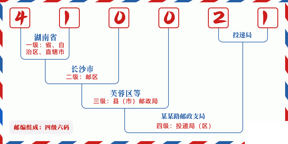 邮编410021含义