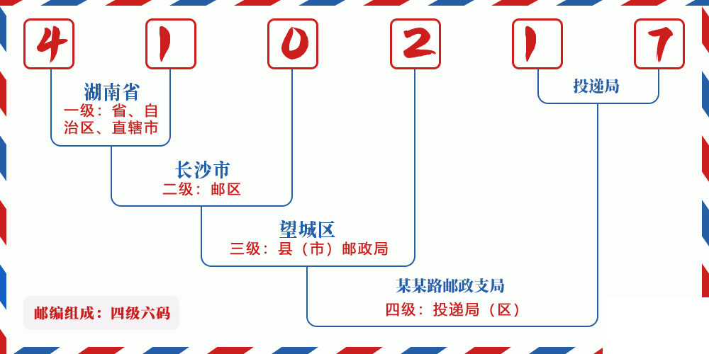 邮编410217含义