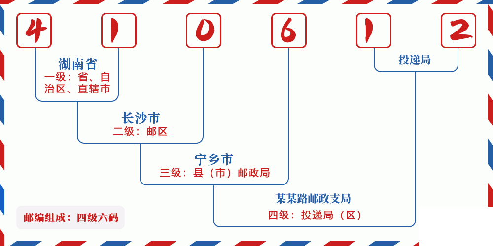 邮编410612含义