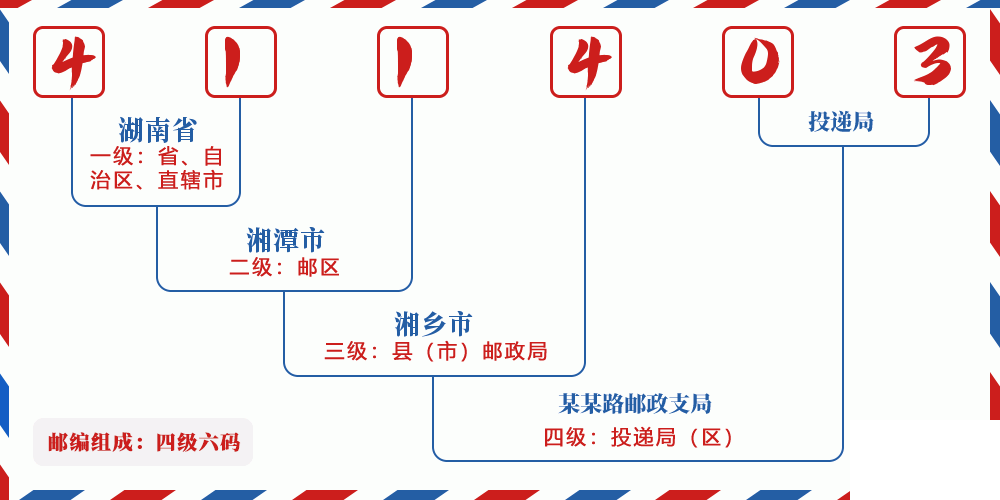 邮编411403含义