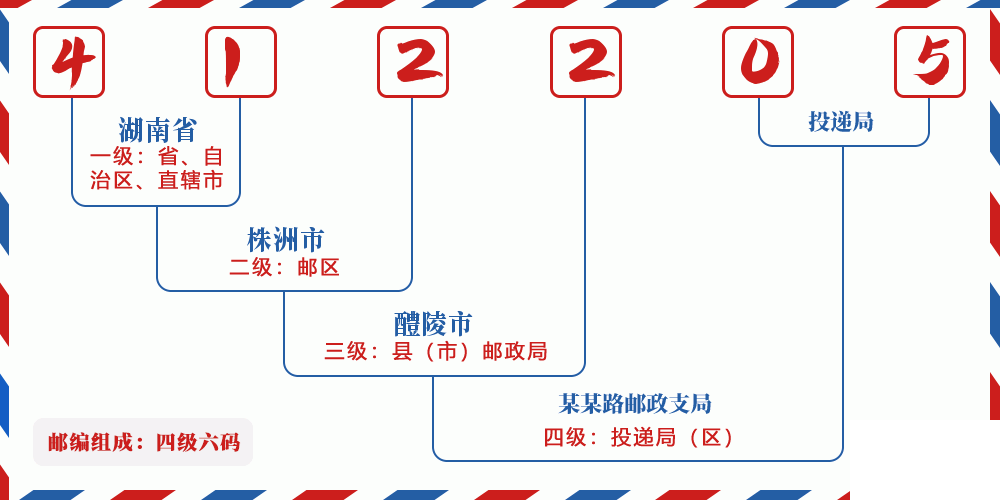 邮编412205含义