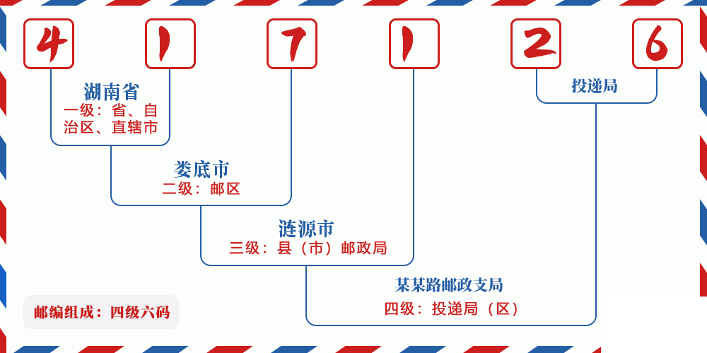 邮编417126含义