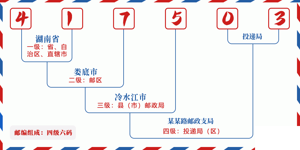 邮编417503含义