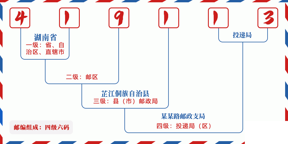 邮编419113含义