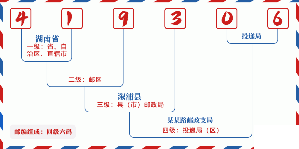 邮编419306含义