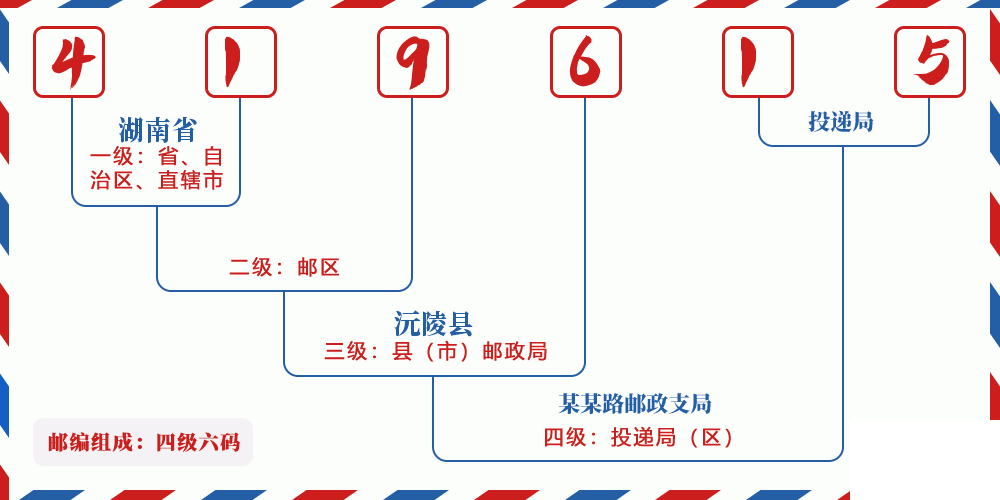 邮编419615含义