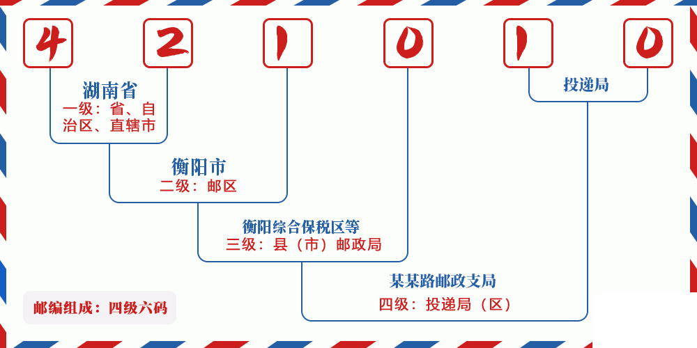 邮编421010含义