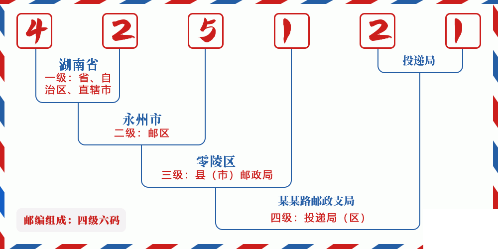 邮编425121含义