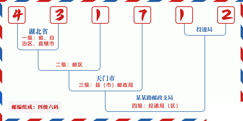 邮编431712含义