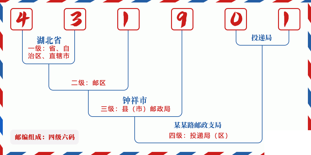 邮编431901含义