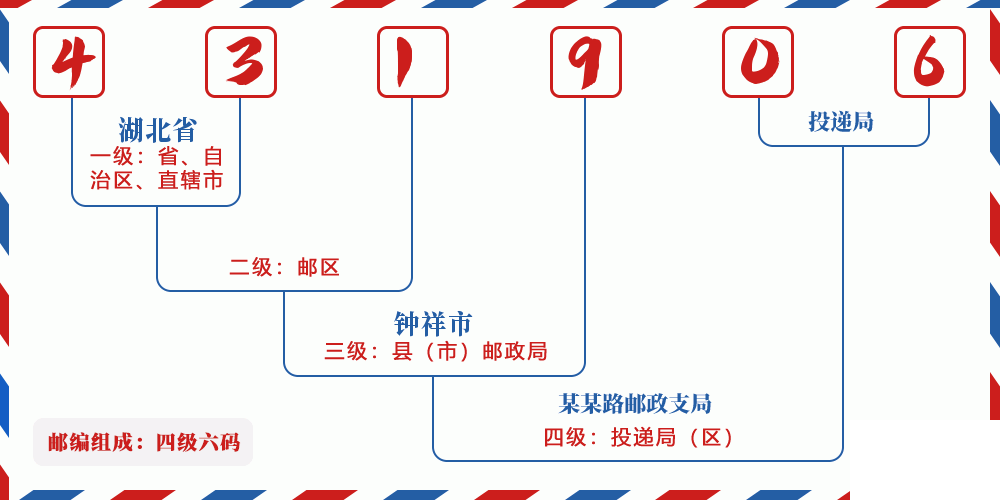 邮编431906含义