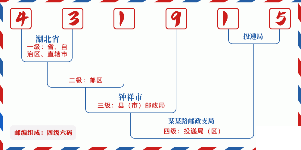 邮编431915含义