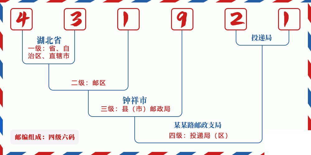 邮编431921含义