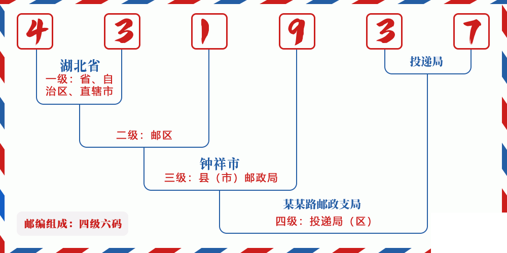 邮编431937含义