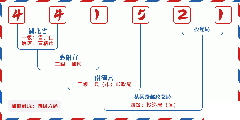 邮编441521含义