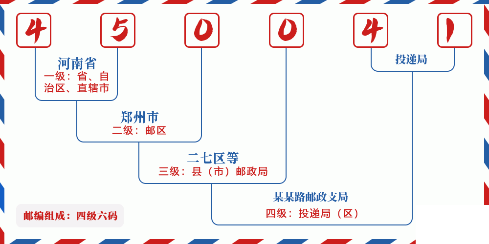 邮编450041含义