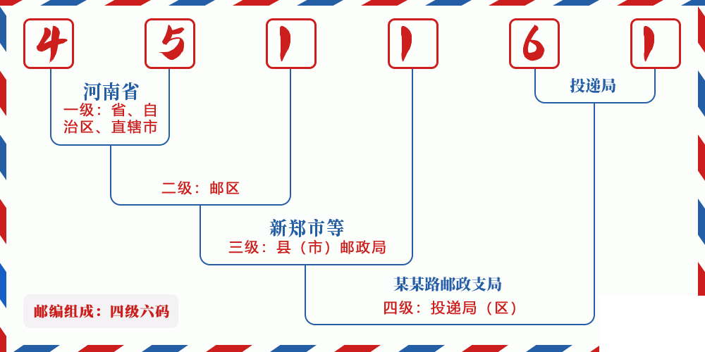 邮编451161含义