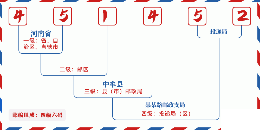 邮编451452含义