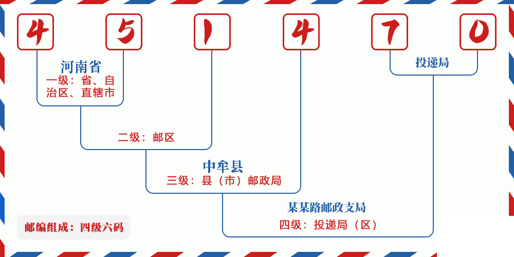 邮编451470含义