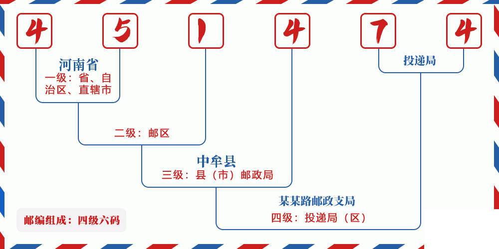 邮编451474含义