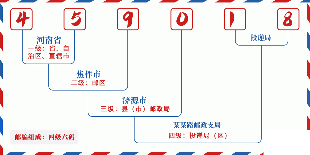 邮编459018含义